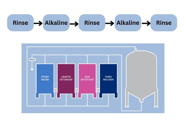 CIP process