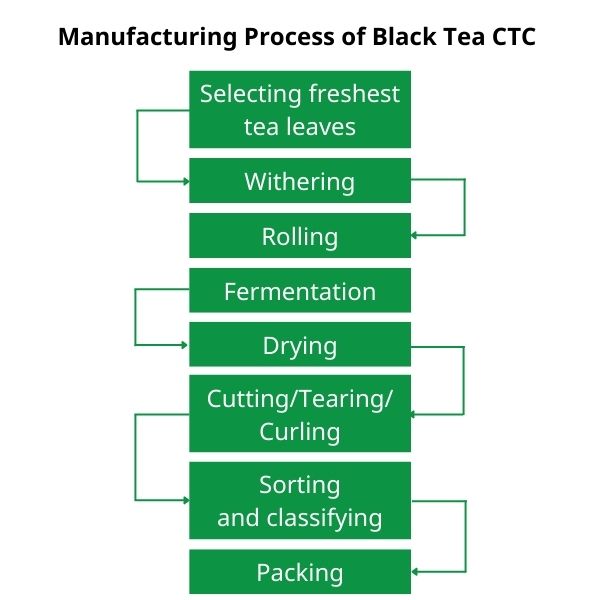 Black Tea CTC