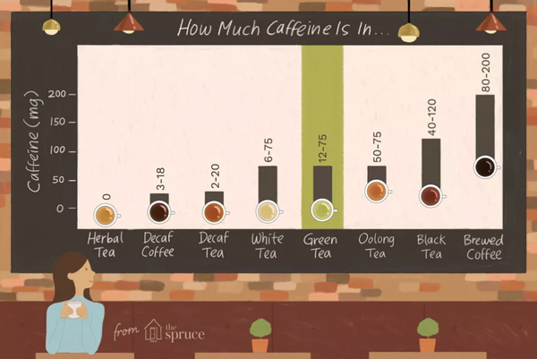Caffeine amount in some popular types of tea