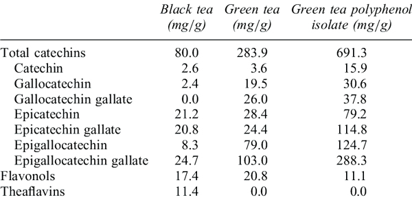 Statistics of main contents in some types of tea
