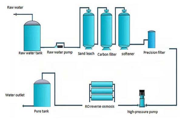 Example of water filtration system