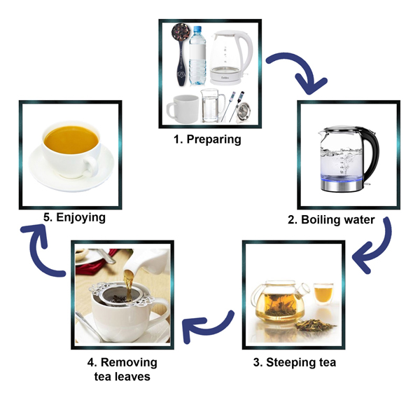 Basic steps for a good cup of loose leaf tea